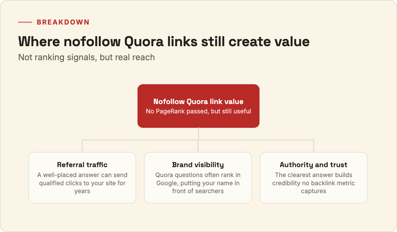 Breakdown of the SEO value of nofollow Quora links into referral traffic, brand visibility, and authority and trust