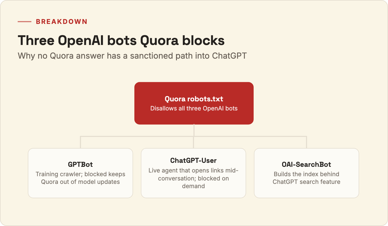 Breakdown of the three OpenAI bots Quora disallows in robots.txt: GPTBot, ChatGPT-User, and OAI-SearchBot, each with its function
