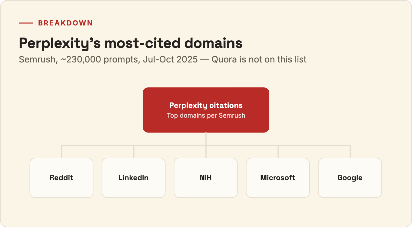 Breakdown of Perplexity's most-cited domains per Semrush: Reddit, LinkedIn, NIH, Microsoft, and Google, with Quora not among them.