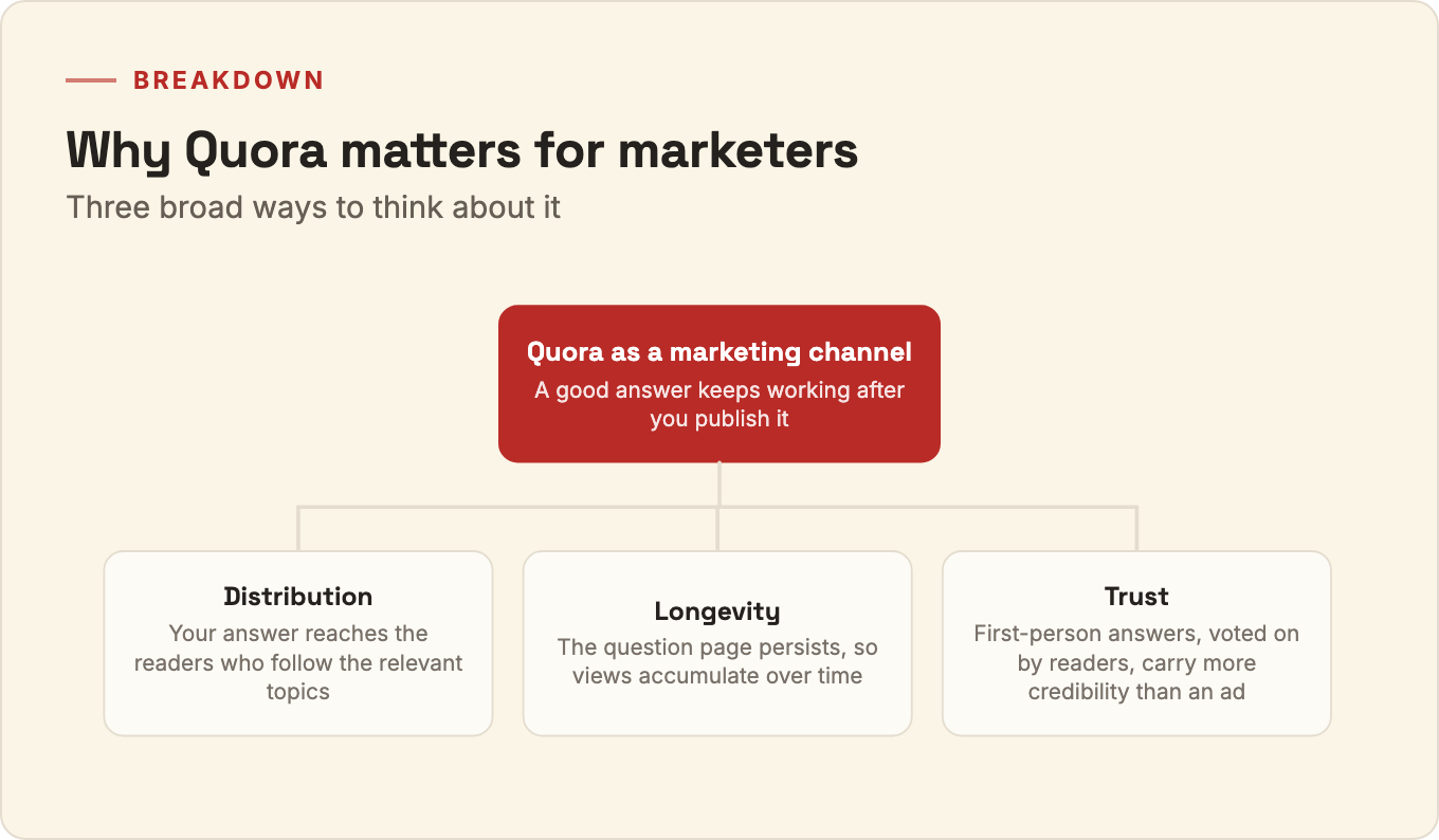 Breakdown of why Quora matters for marketers into three parts: distribution, longevity, and trust