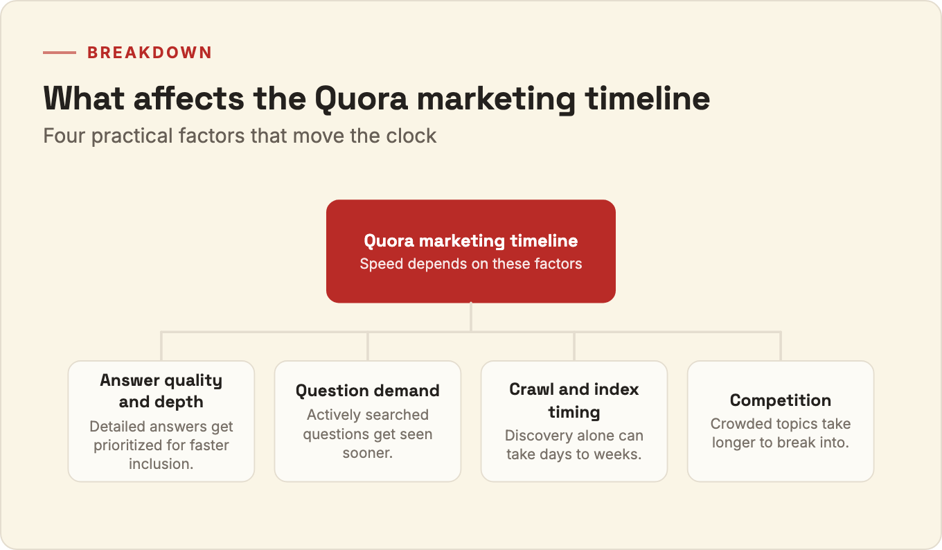 Breakdown diagram of four factors that affect the Quora marketing timeline: answer quality and depth, question demand, crawl and index timing, and competition.