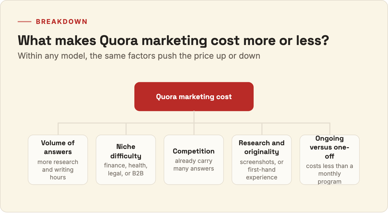 Breakdown diagram of the five drivers of Quora marketing cost: volume of answers, niche difficulty, competition, research and originality, and ongoing versus one-off.
