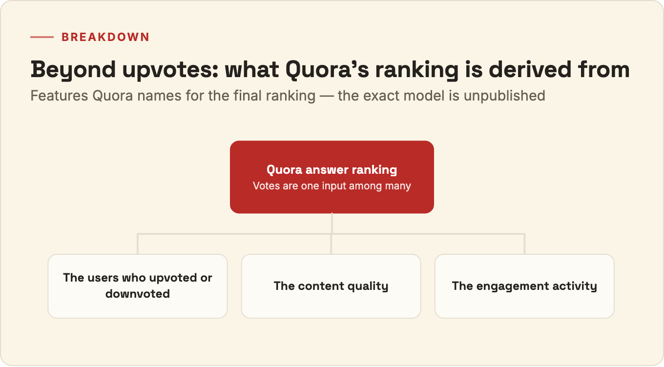 Breakdown: Quora answer ranking is derived from three feature sources: the users who upvoted or downvoted, the content quality, and the engagement activity.