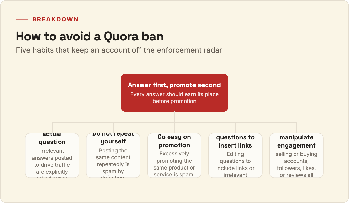 Breakdown of five practices to avoid a Quora ban: answer the actual question, do not repeat yourself, go easy on promotion, do not edit questions to insert links, never buy or manipulate engagement.