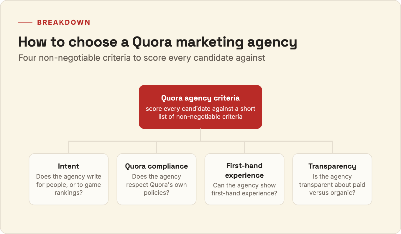 Breakdown diagram of four criteria for choosing a Quora marketing agency: intent, Quora compliance, first-hand experience, and transparency.