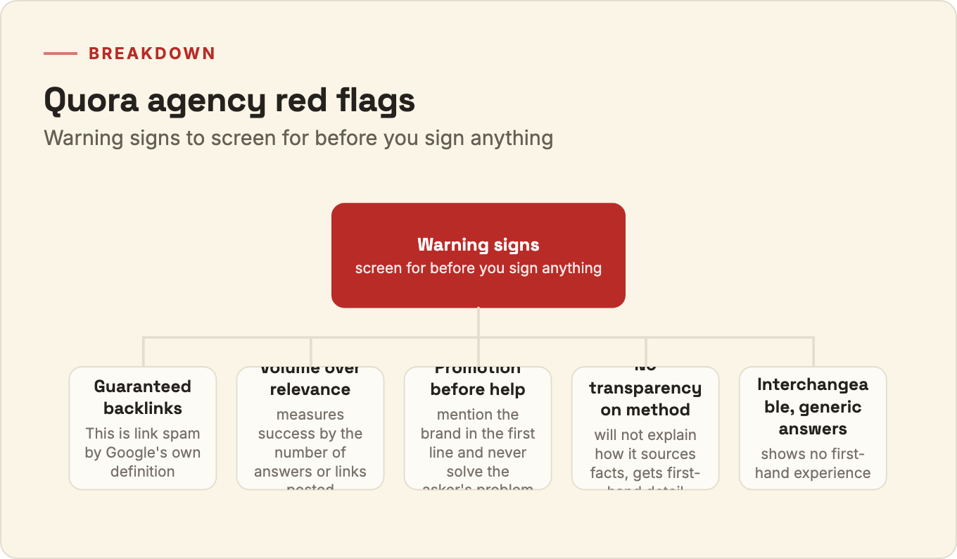 Breakdown diagram of five red flags to screen for before hiring a Quora marketing agency: guaranteed backlinks, volume over relevance, promotion before help, no transparency, and generic answers.