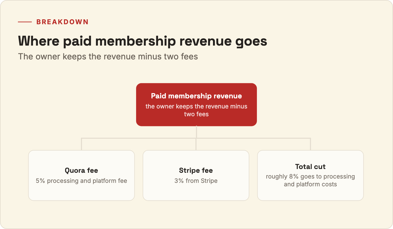 Breakdown of where paid Quora Space membership revenue goes: 5% Quora processing and platform fee, 3% Stripe fee, roughly 8% total, before the rest reaches the owner