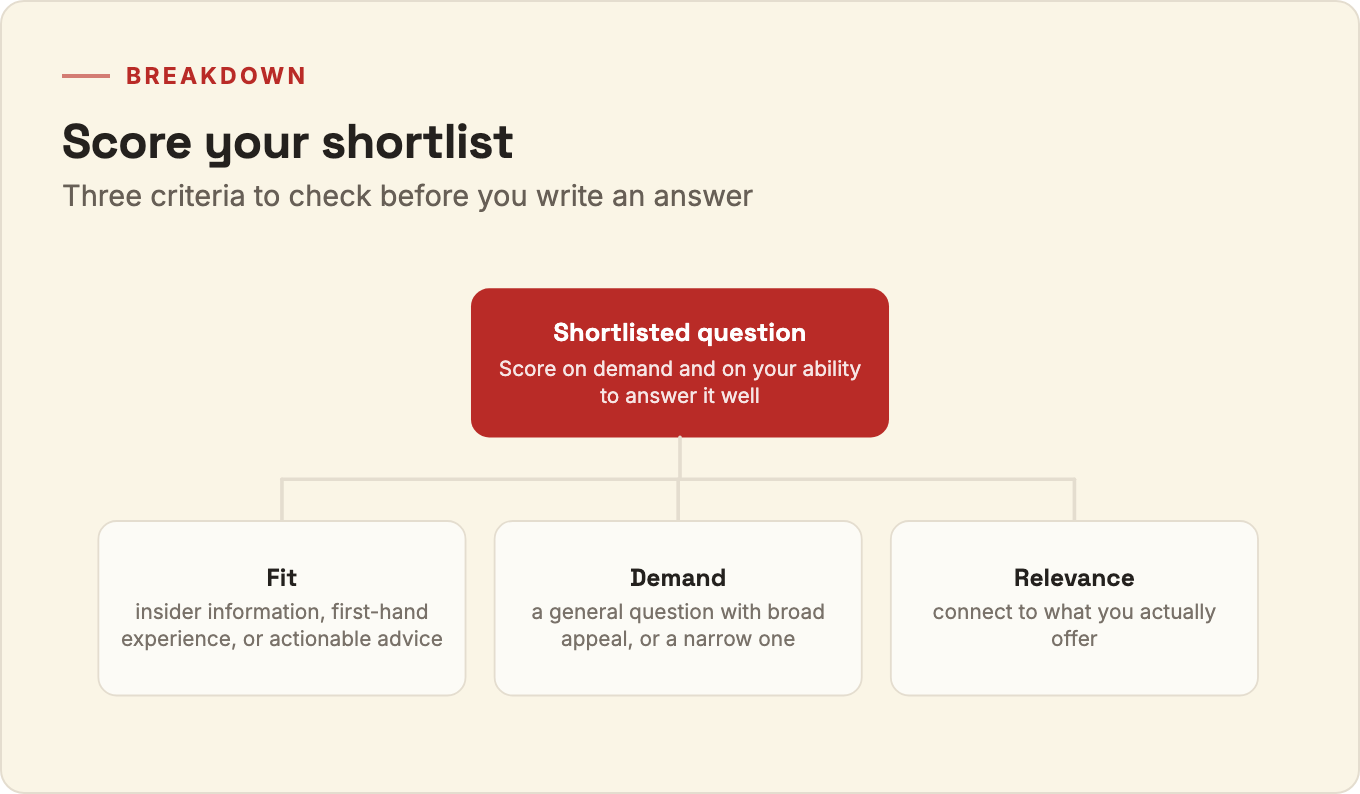 Breakdown of the three criteria for scoring a shortlisted Quora question: Fit, Demand, and Relevance
