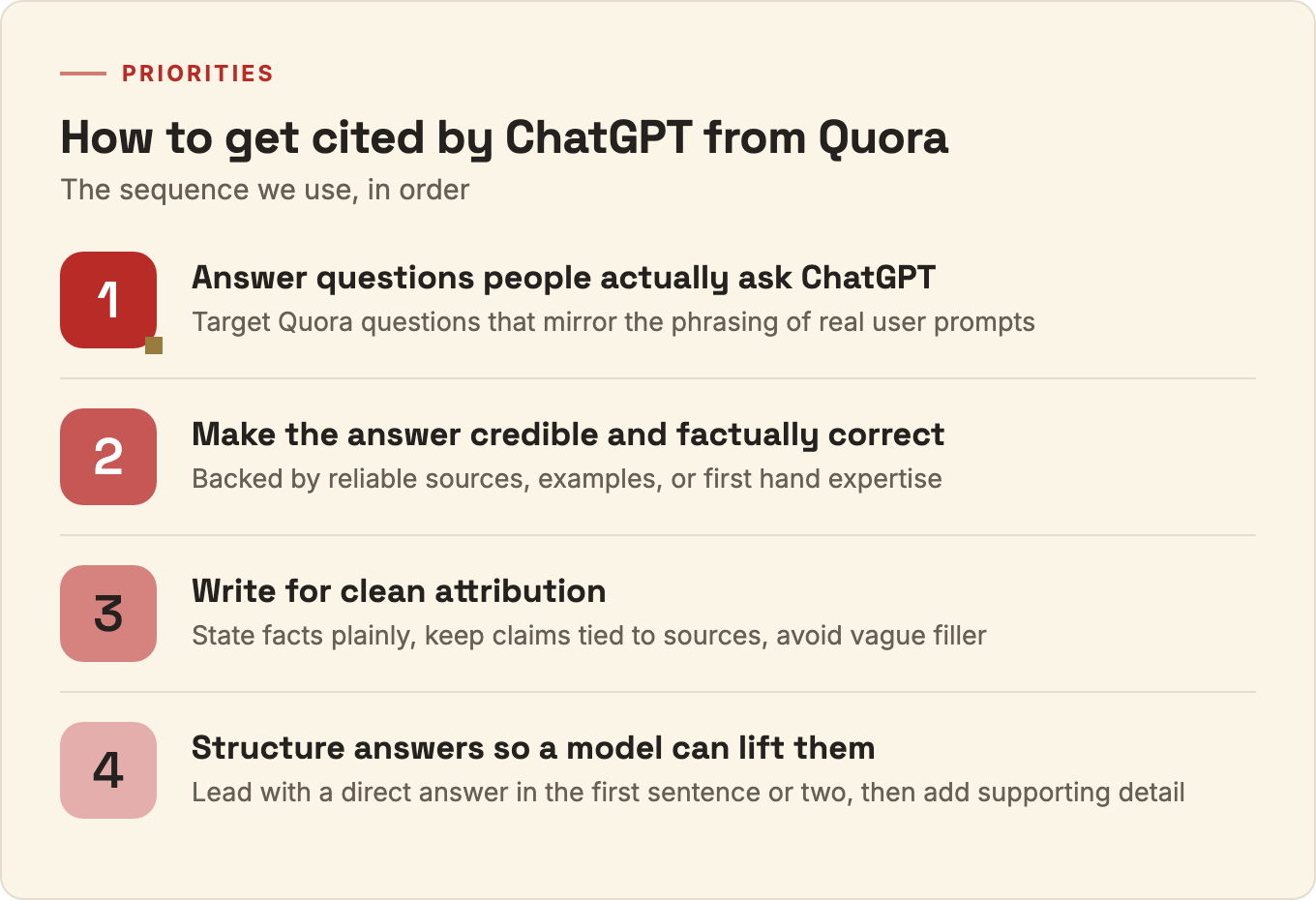 Four-step sequence for getting cited by ChatGPT from Quora: answer real questions, be credible, write for clean attribution, structure for extraction