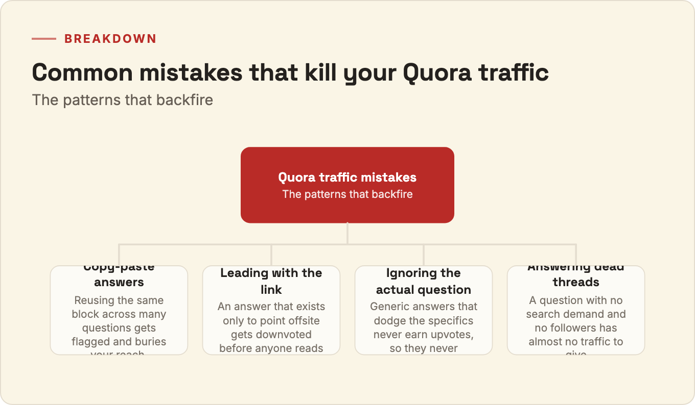 Breakdown diagram of common Quora traffic mistakes: copy-paste answers, leading with the link, ignoring the actual question, and answering dead threads.