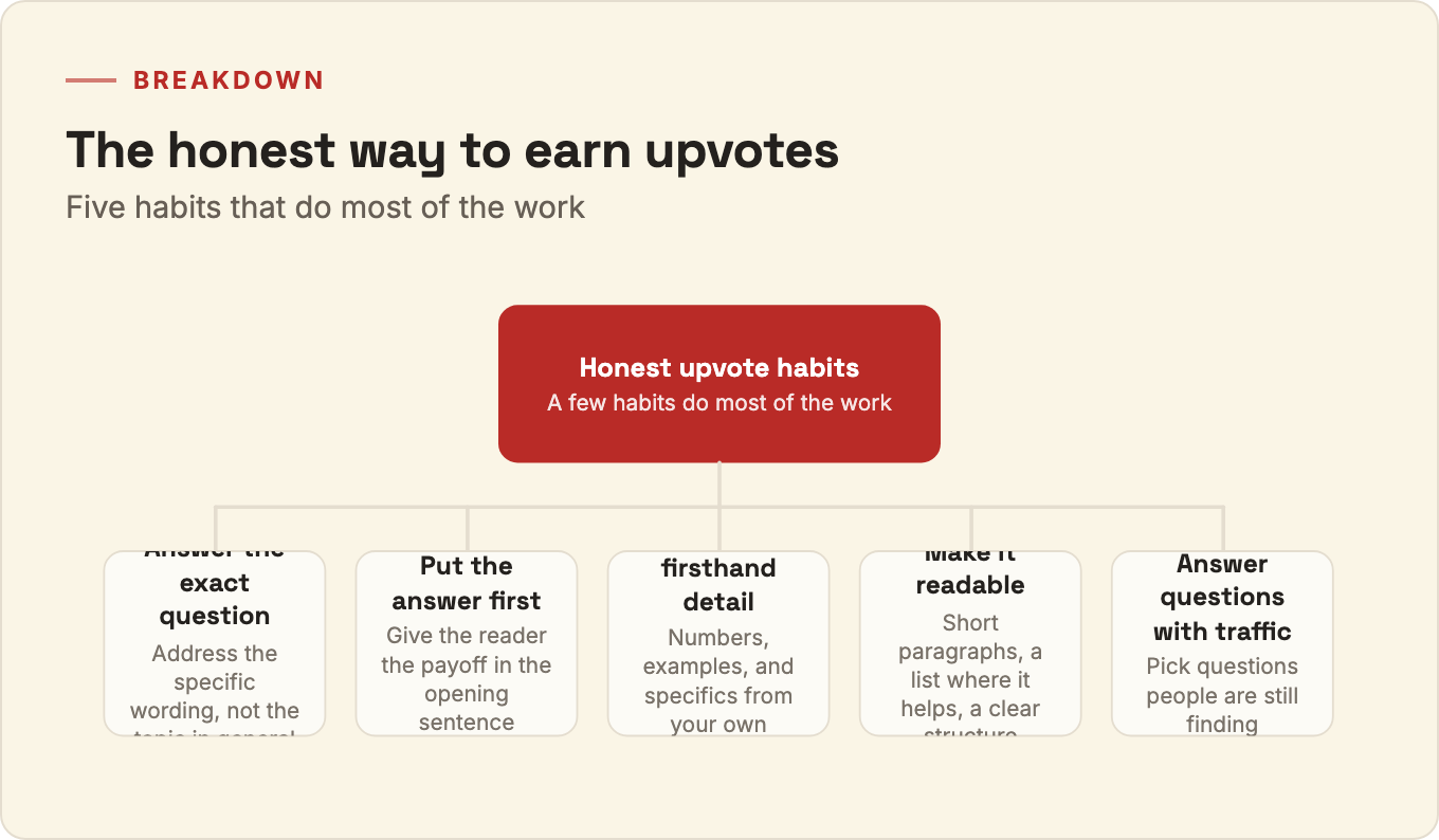Breakdown of five honest habits for earning Quora upvotes: answer the exact question, put the answer first, bring firsthand detail, make it readable, answer questions with traffic
