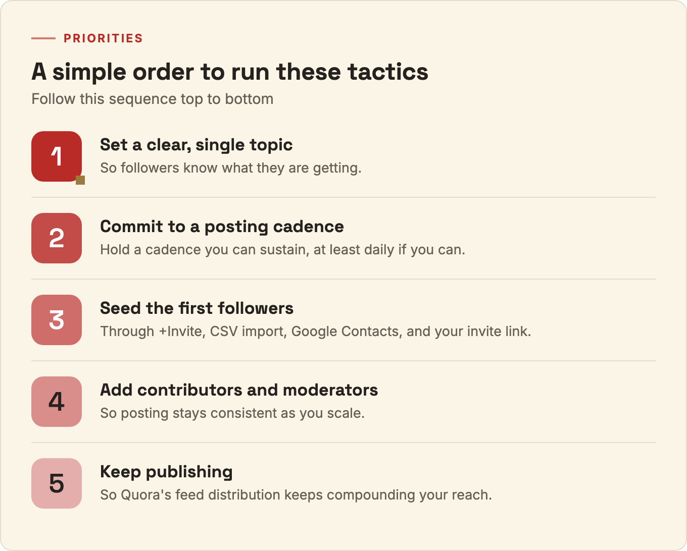 Five-step order for running Quora Space growth tactics, from setting a topic to keeping publishing