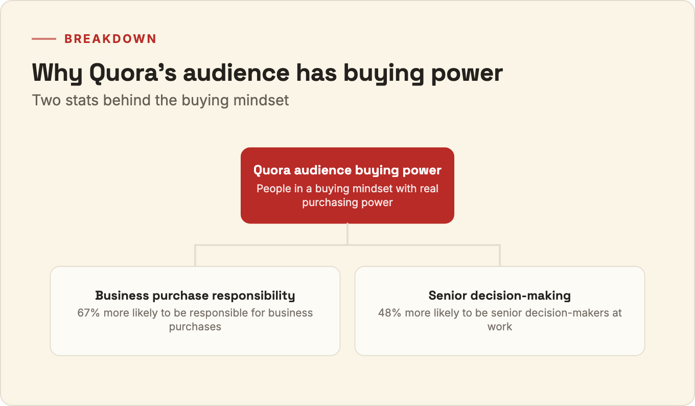 Breakdown of why Quora's audience has buying power: two stats on purchasing responsibility and seniority