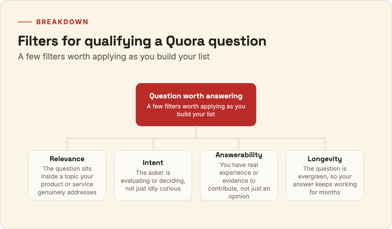 Breakdown diagram of four filters for qualifying a Quora question: Relevance, Intent, Answerability, and Longevity.