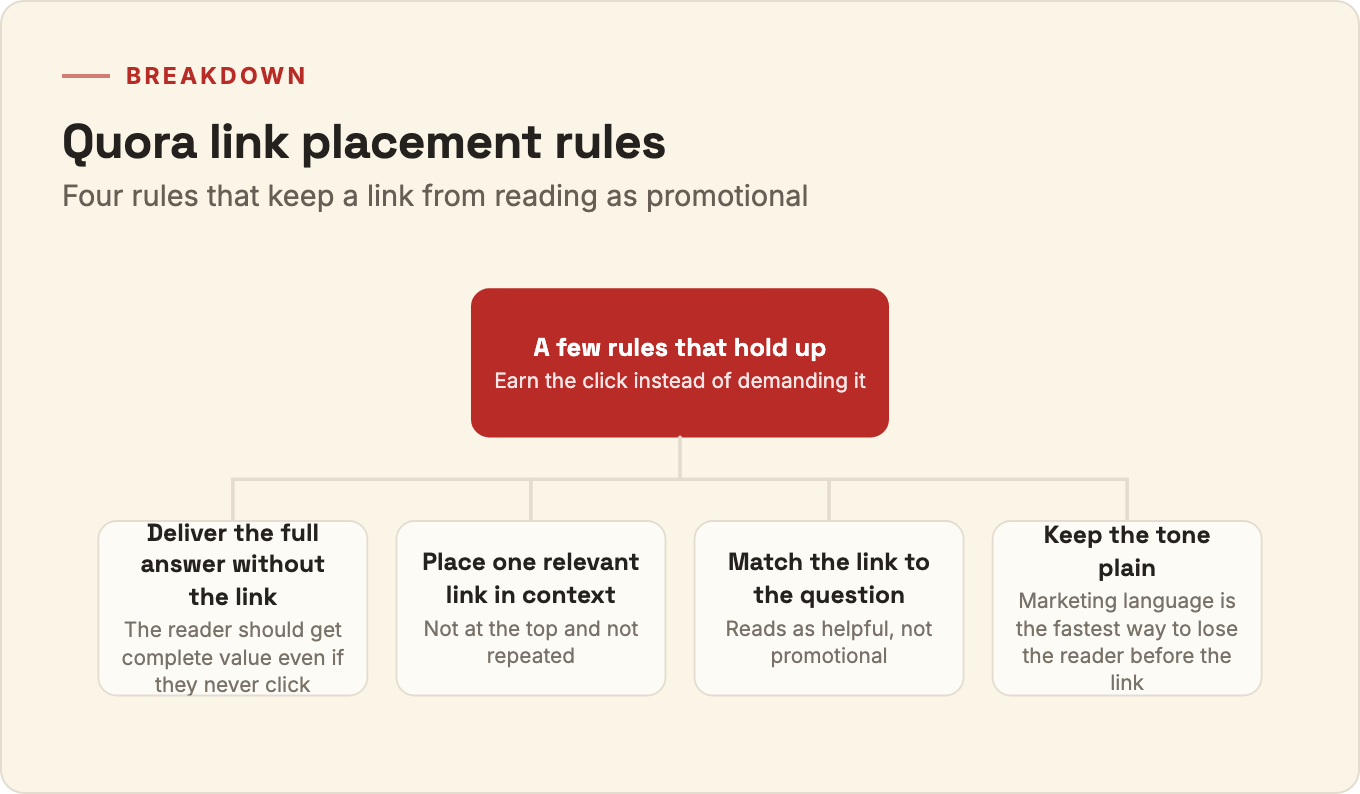 Breakdown of four rules for placing a link in a Quora answer without hurting read-through.