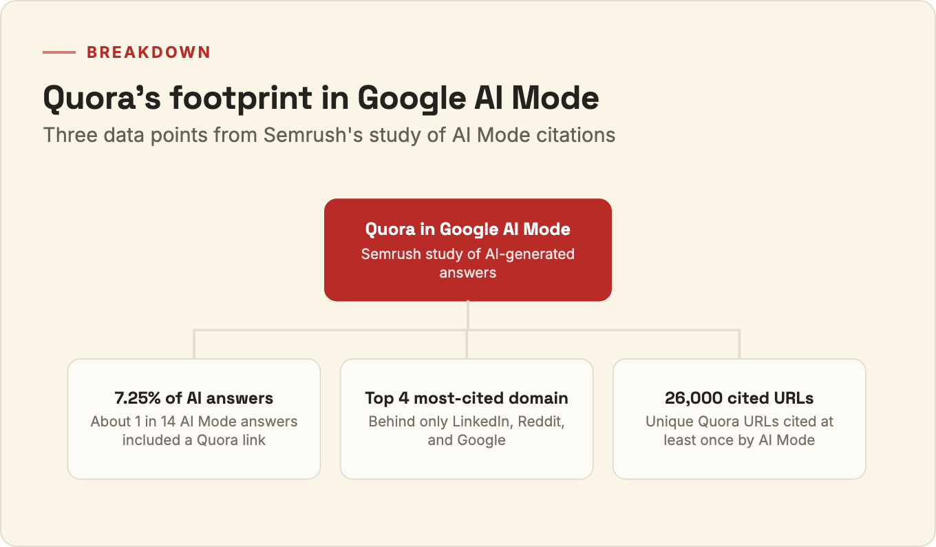 Breakdown of Quora's presence in Google AI Mode citations: 7.25% of AI answers, top four most-cited domain, 26,000 cited URLs