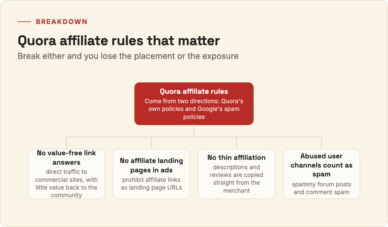 Breakdown of four Quora affiliate rules: no value-free link answers, no affiliate landing pages in ads, no thin affiliation, and abused user channels count as spam.