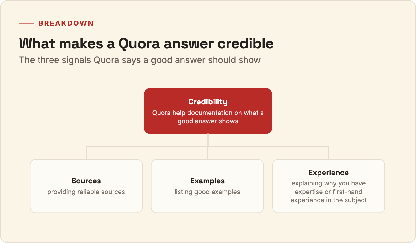 Breakdown of the three credibility signals Quora says a good answer should show: sources, examples, and experience