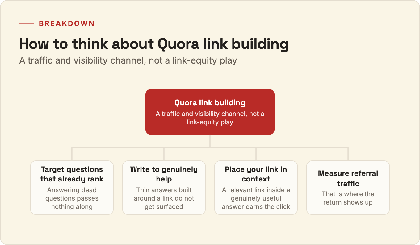 Breakdown diagram of four Quora link building practices: target questions that rank, write to genuinely help, place your link in context, and measure referral traffic.