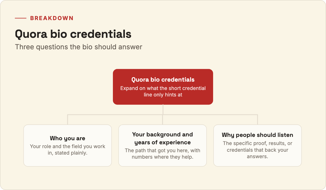 Breakdown of a Quora bio credentials section into three parts: who you are, your background and years of experience, and why people should listen