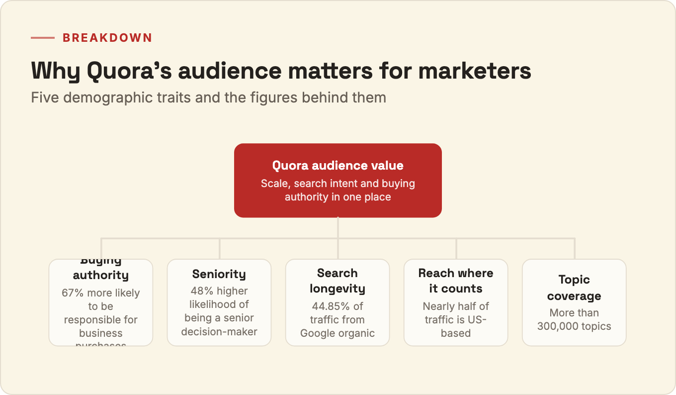 Breakdown of five reasons Quora audience demographics matter for marketers, each with a supporting statistic