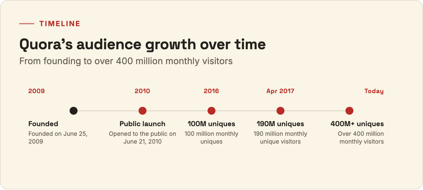 Timeline of Quora audience growth from founding in 2009 to over 400 million monthly visitors today