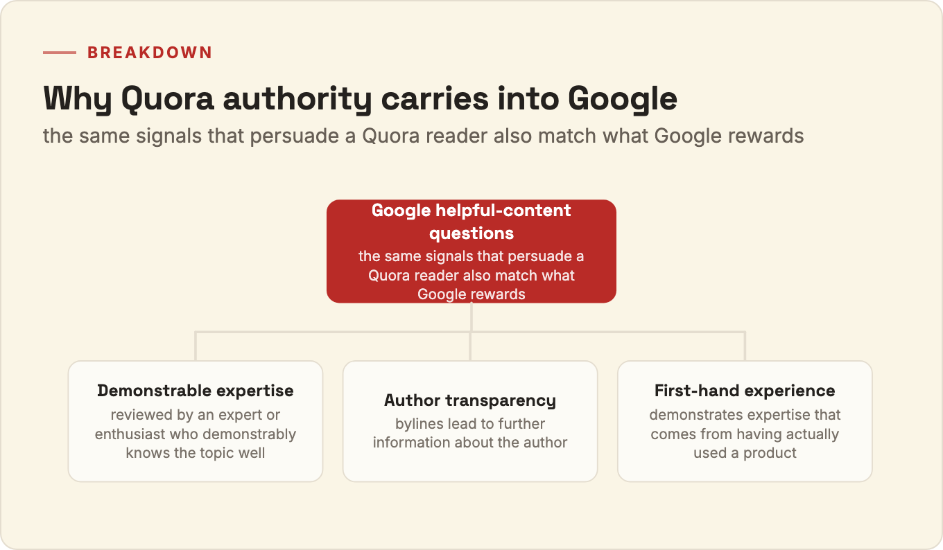 Breakdown of three Google helpful-content questions a credentialed Quora answer already satisfies: demonstrable expertise, author transparency, first-hand experience