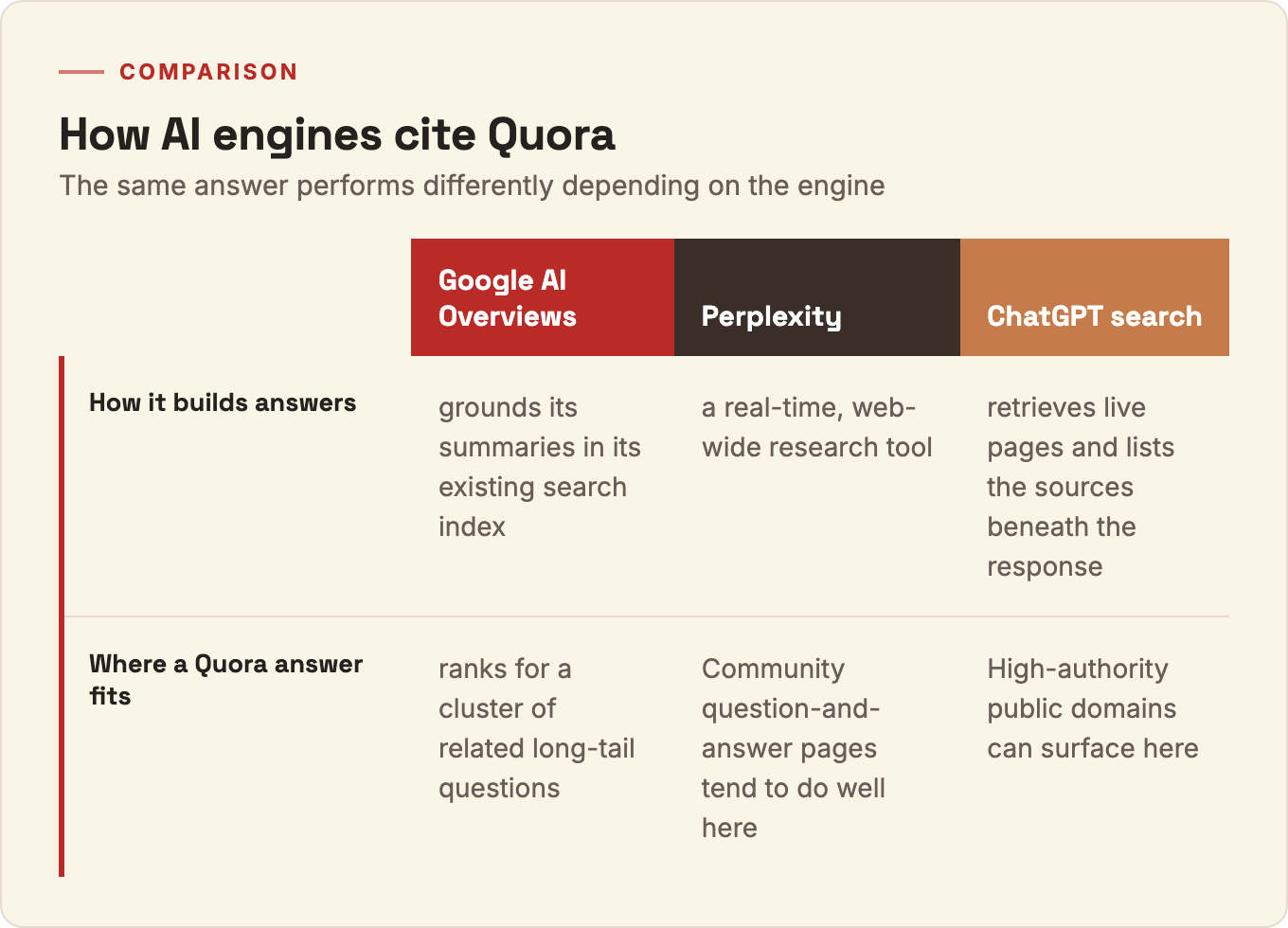 Comparison table showing how Google AI Overviews, Perplexity, and ChatGPT search build answers and where a Quora answer fits each engine