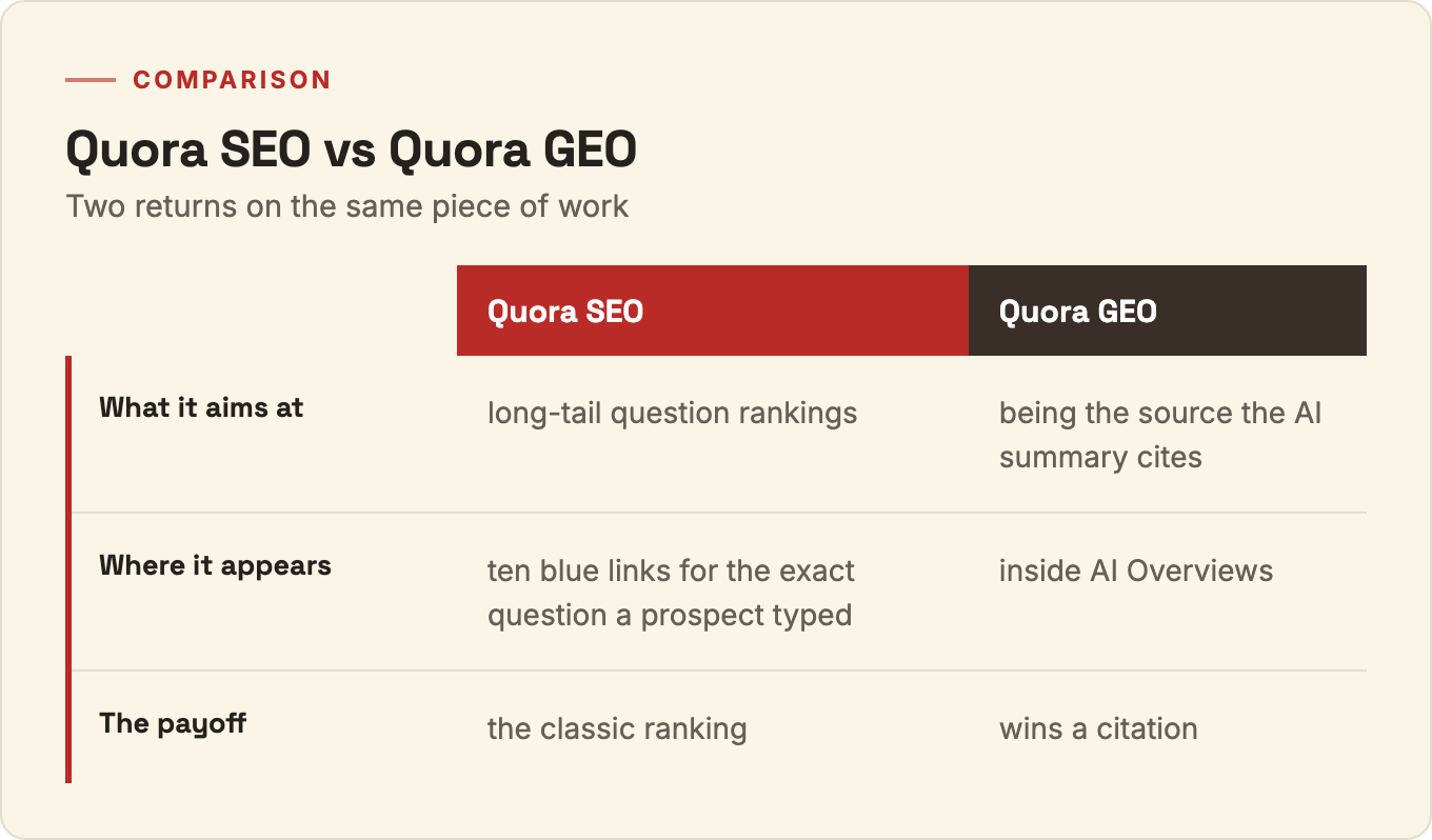 Comparison table of Quora SEO versus Quora GEO across what each aims at, where it appears, and its payoff
