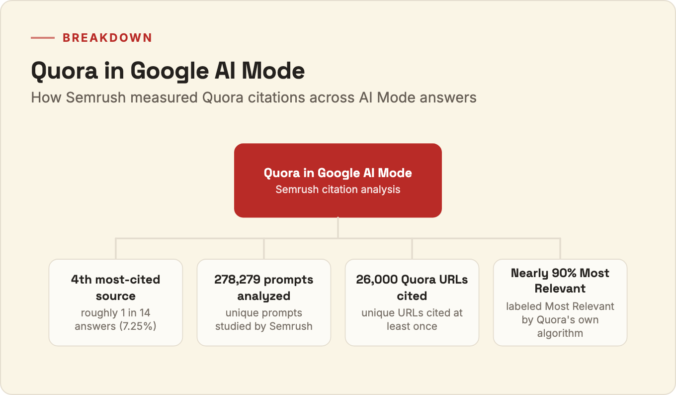 Breakdown of Quora citation footprint in Google AI Mode: 4th most-cited source, cited in 7.25 percent of answers, 278,279 prompts analyzed, 26,000 Quora URLs cited, and nearly 90 percent of cited answers labeled Most Relevant