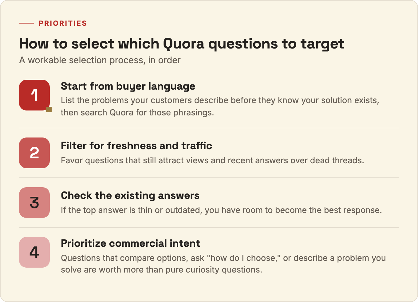 Ranked list of four steps for selecting Quora questions to target: start from buyer language, filter for freshness and traffic, check the existing answers, prioritize commercial intent.