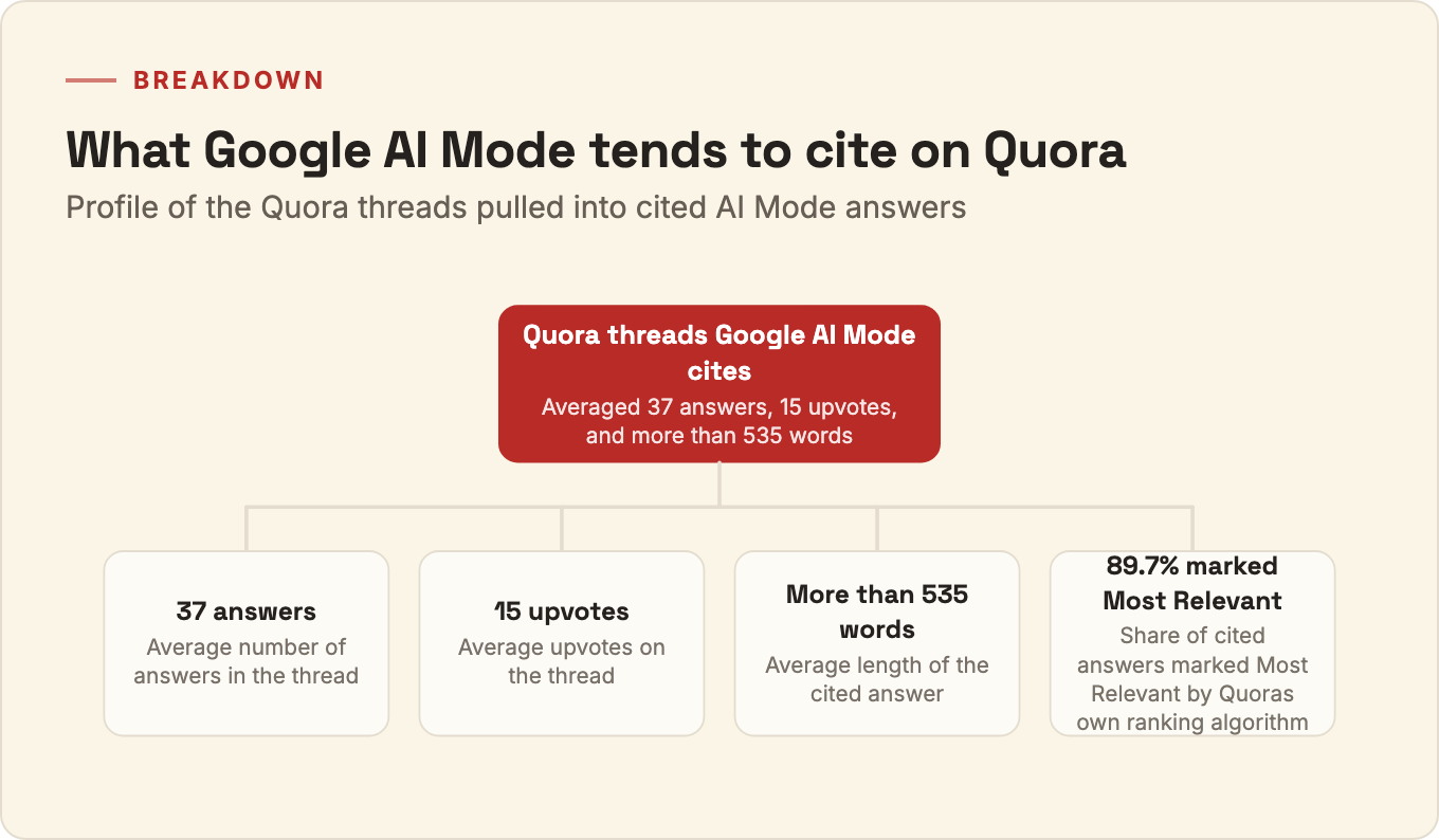 Breakdown of Quora answers cited in Google AI Mode: threads averaged 37 answers, 15 upvotes, more than 535 words, and 89.7% were marked Most Relevant.