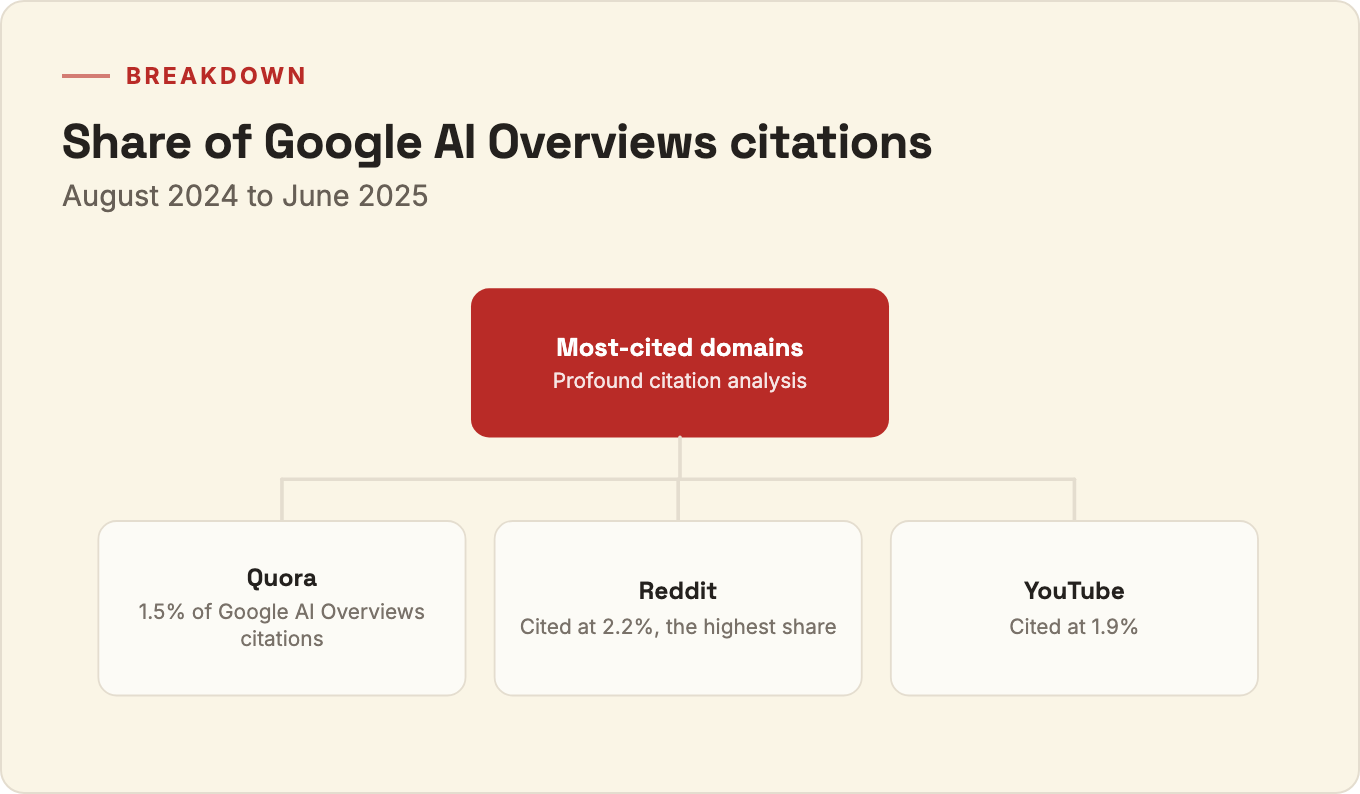 Breakdown of Google AI Overviews citation share: Quora 1.5%, Reddit 2.2%, YouTube 1.9%, August 2024 to June 2025