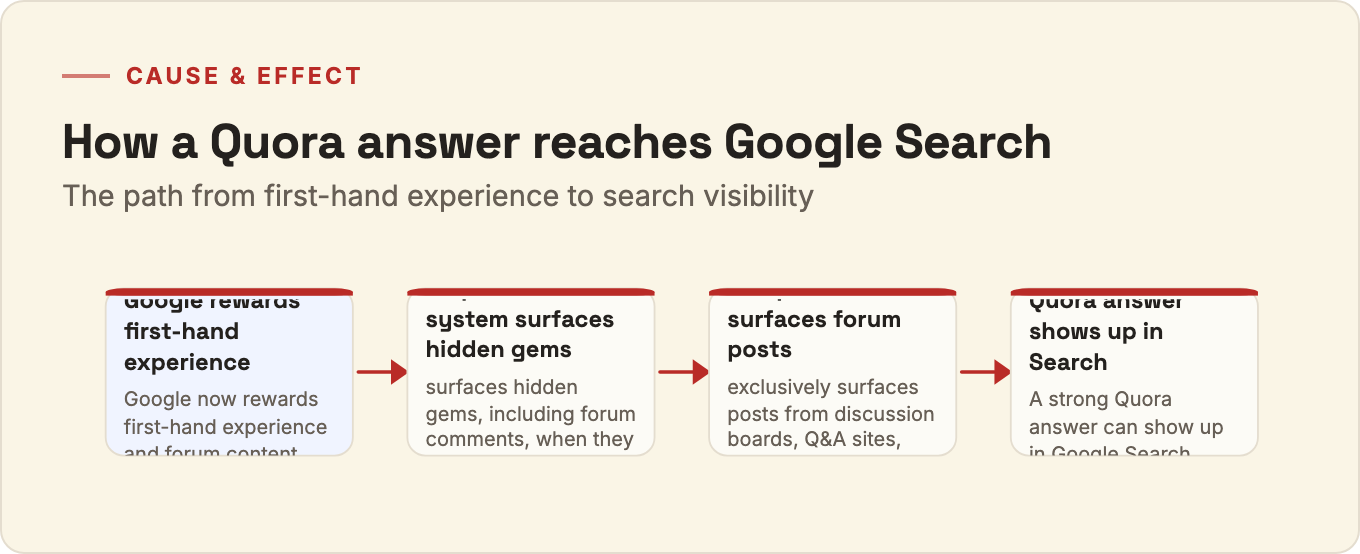 Diagram showing how Google surfaces first-hand Quora answers: from rewarding first-hand experience, through the helpful content system surfacing hidden gems, to Perspectives surfacing forum posts, to the answer appearing in Google Search