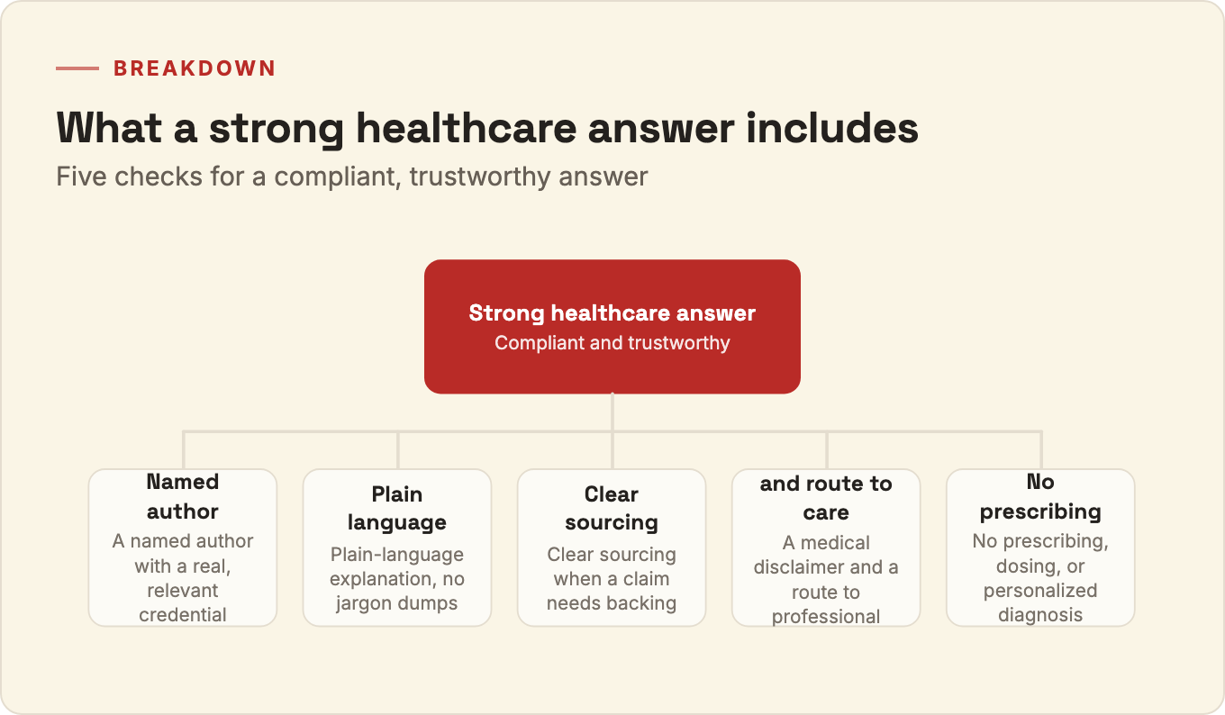 Breakdown diagram of what a strong healthcare answer includes: named credentialed author, plain-language explanation, clear sourcing, medical disclaimer and route to care, and no prescribing or personalized diagnosis.