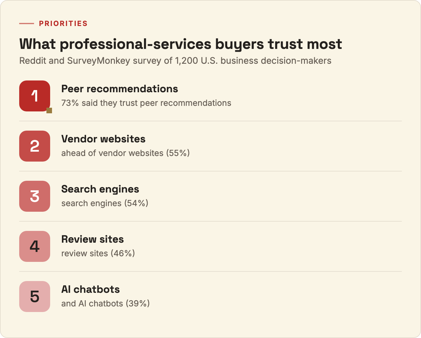 Ranked list of sources professional-services buyers trust most: peer recommendations 73%, vendor websites 55%, search engines 54%, review sites 46%, AI chatbots 39%