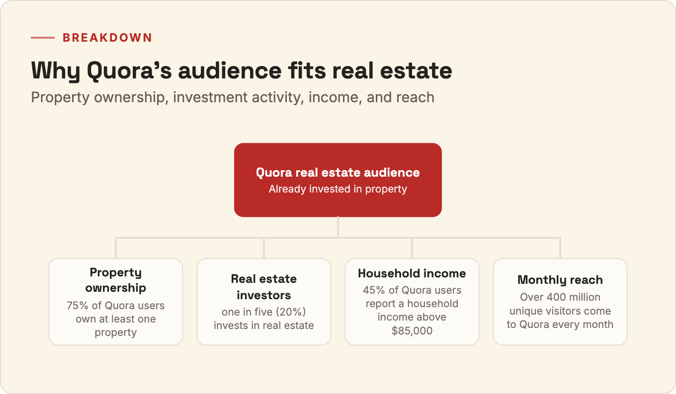 Breakdown of why Quora real estate audience fits property marketing: 75% own property, one in five invest in real estate, 45% have household income above $85,000, and Quora reaches over 400 million monthly visitors