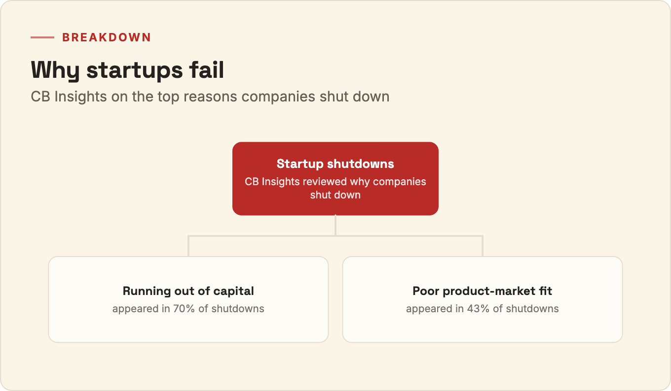 Breakdown of why startups fail: running out of capital caused 70% of shutdowns and poor product-market fit caused 43%, per CB Insights