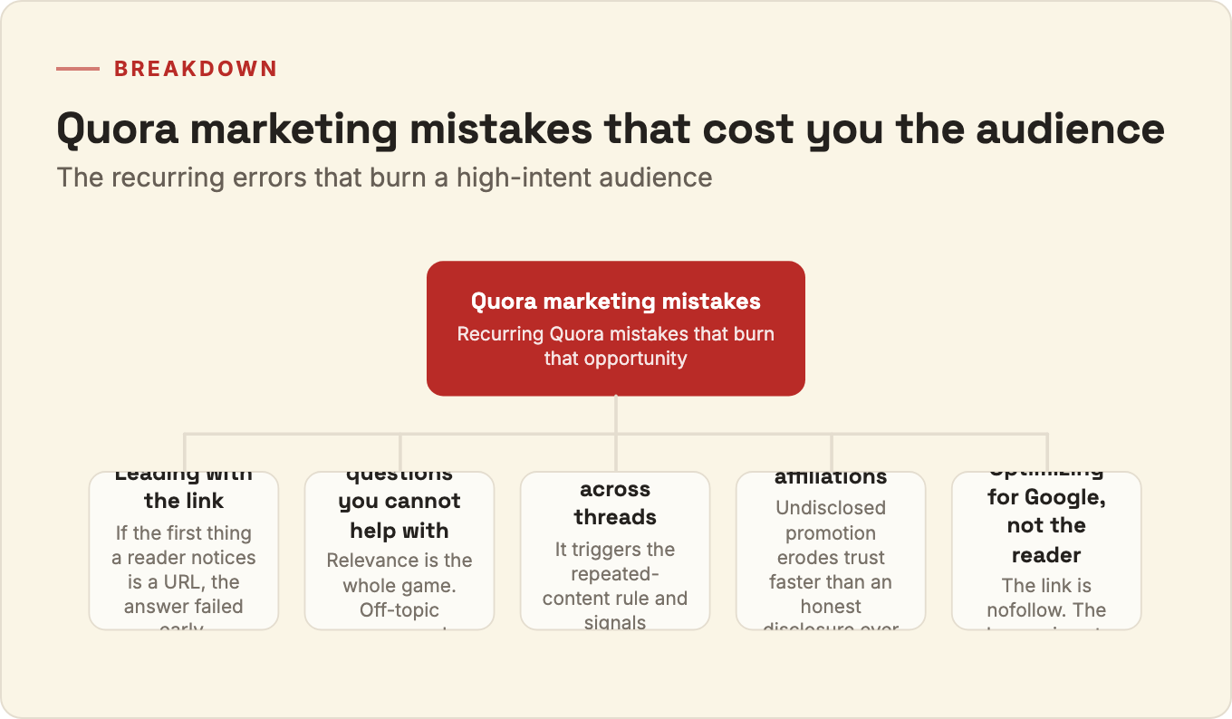 Breakdown of five recurring Quora marketing mistakes: leading with the link, answering questions you cannot help with, reusing one template across threads, hiding affiliations, and optimizing for Google instead of the reader