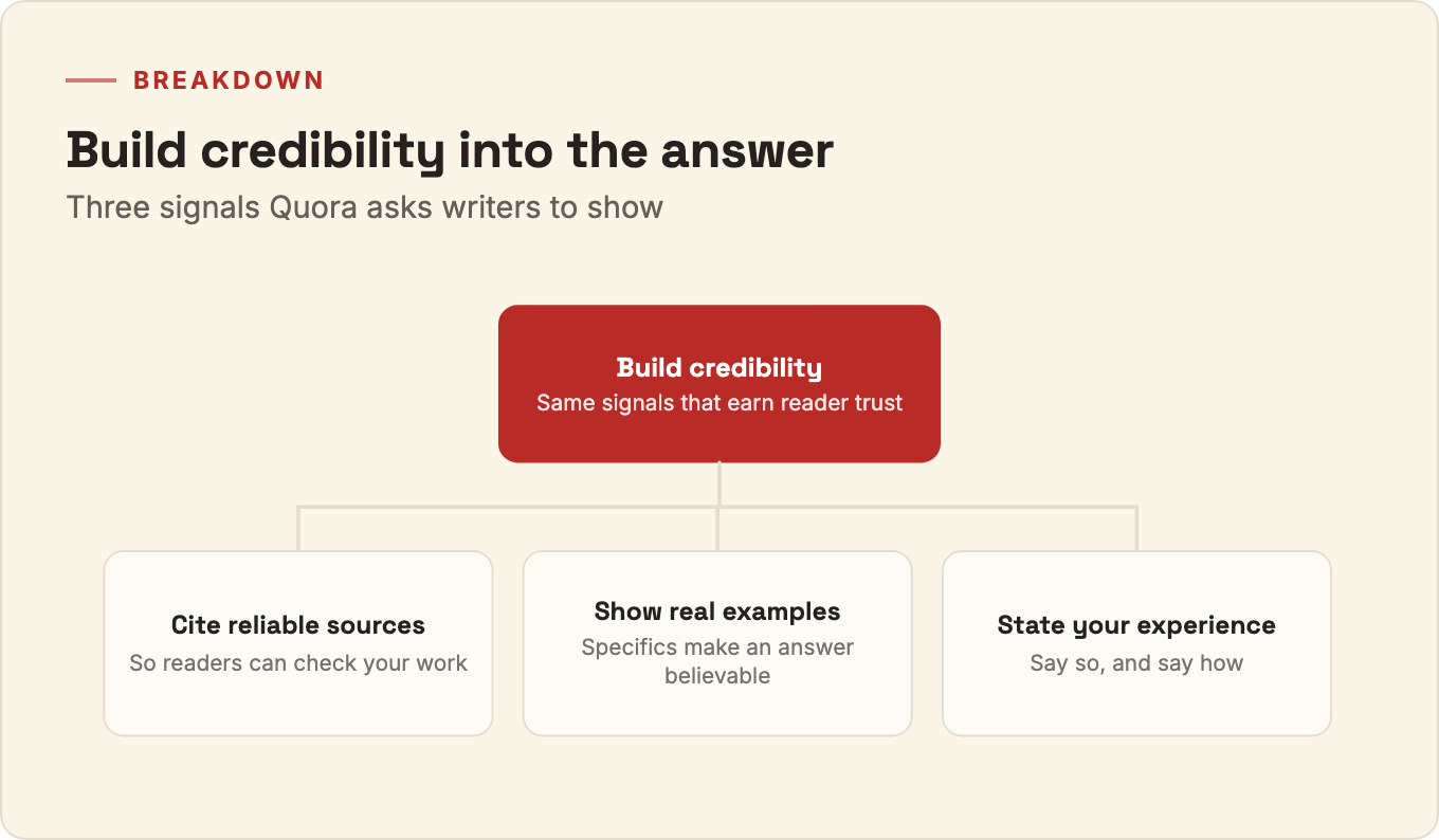 Breakdown diagram: Build credibility splits into Cite reliable sources, Show real examples, and State your experience.