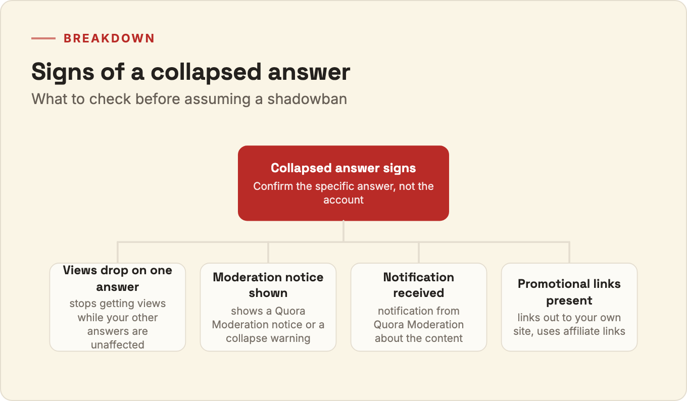 Four signs that a specific Quora answer was collapsed by moderation rather than the whole account being banned