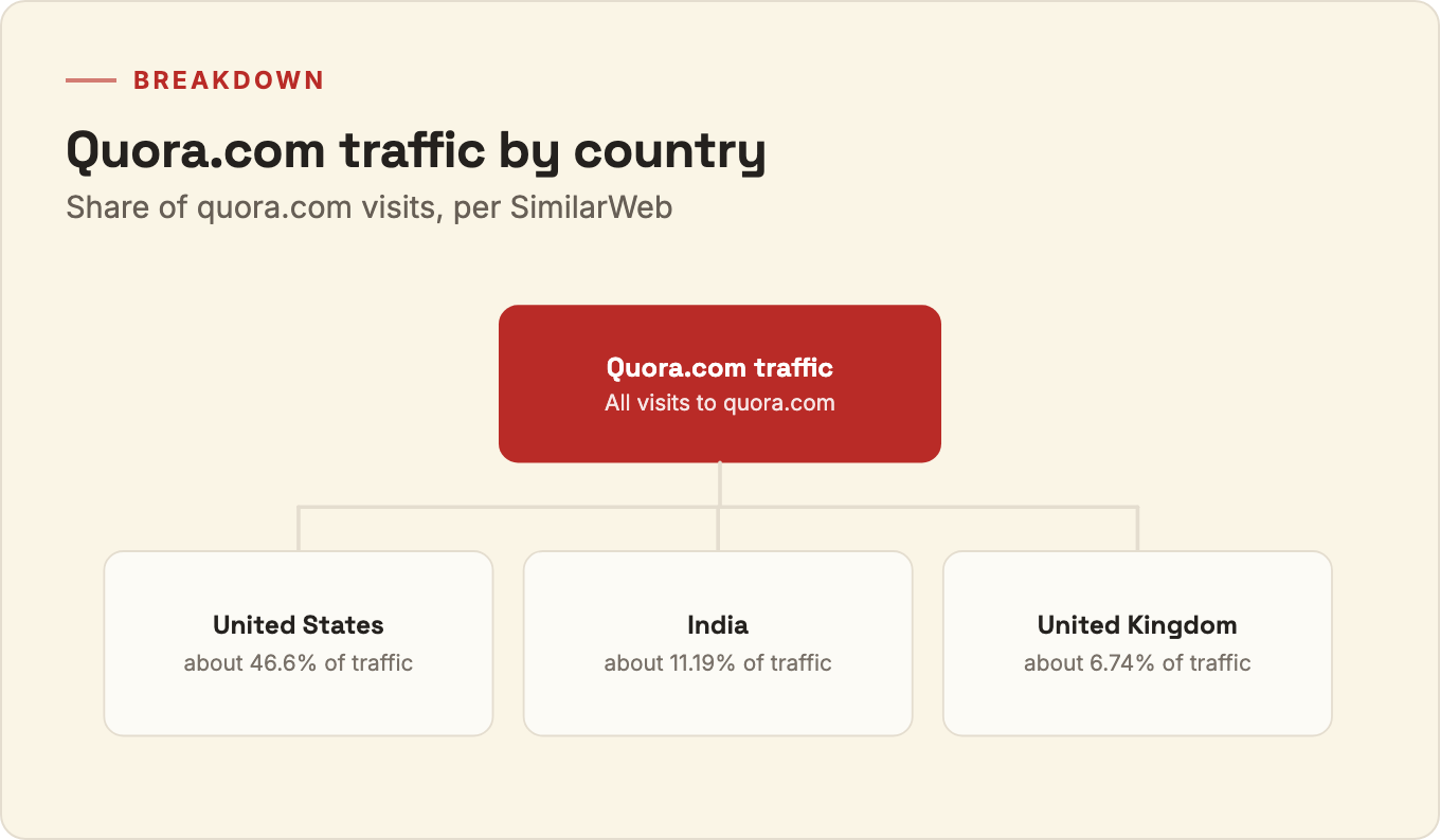 Breakdown of quora.com traffic by country: United States about 46.6%, India about 11.19%, United Kingdom about 6.74%