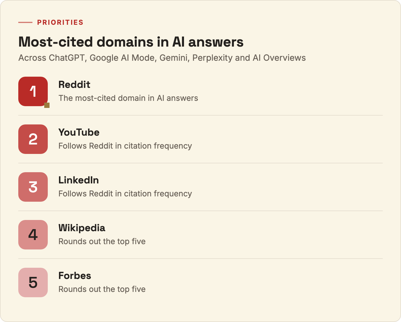 Ranked list of the five most-cited domains across ChatGPT, Google AI Mode, Gemini, Perplexity and AI Overviews: Reddit first, then YouTube, LinkedIn, Wikipedia and Forbes.