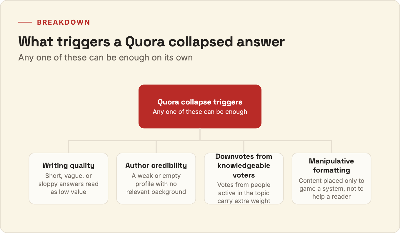 Breakdown diagram of four triggers for a Quora collapsed answer: writing quality, author credibility, downvotes from knowledgeable voters, and manipulative formatting.